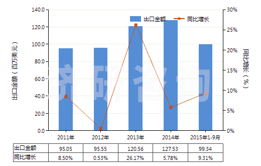 2011-2015年9月中國(guó)其他印刷油墨(不論是否固體或濃縮)(HS32151900)出口總額及增速統(tǒng)計(jì) 2011-2015年9月中國(guó)其他印刷油墨(不論是否固體或濃縮)(HS32151900)出口總額及增速統(tǒng)計(jì)